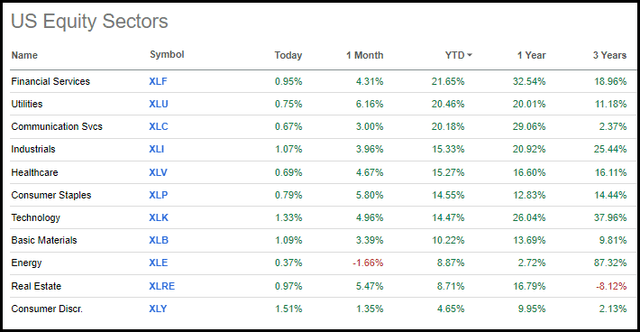 U.S. Equity Sector Performance