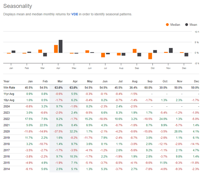 VDE: Weak September Seasonality, Bullish Oct-Nov Trends