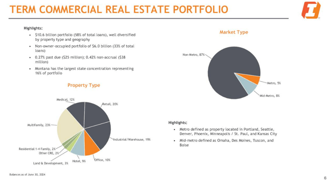 CRE portfolio