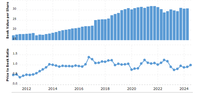 Book Value Per Share