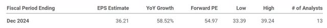 The image shows MercadoLibre's forward P/E and EPS growth estimates.