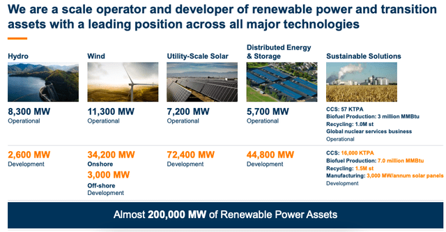 Assets By Renewable Energy Type