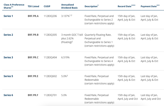 Preferred Stock Listings' Dividend Rates