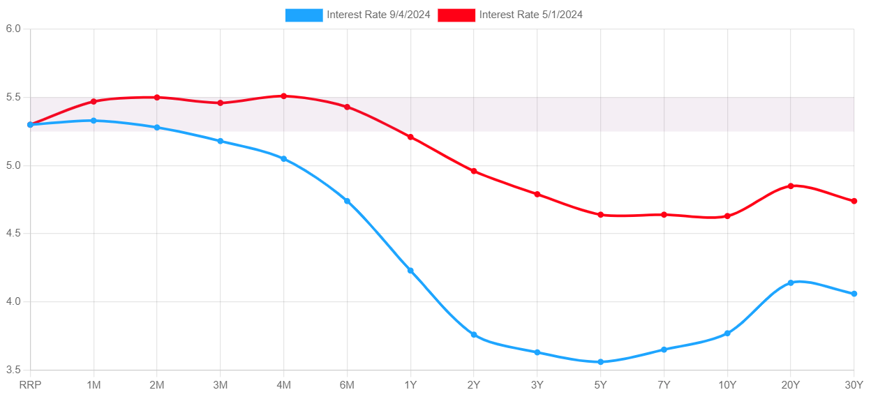 curve