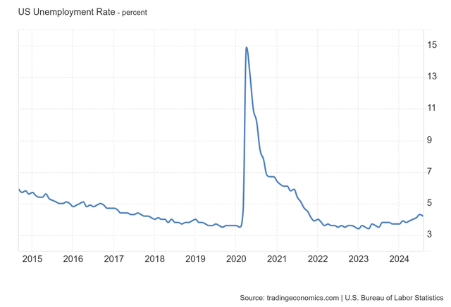 Unemployment rate