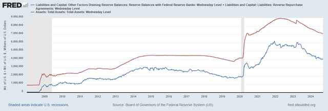 Fed Total Assets