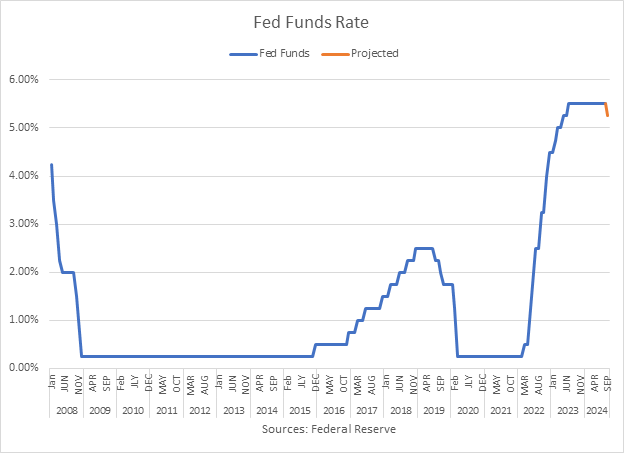 Fed Funds Rate