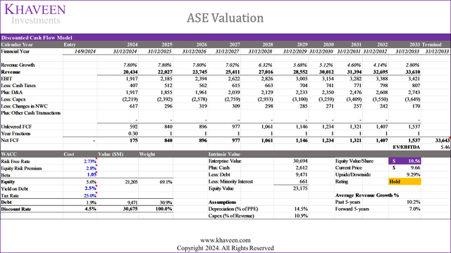 ase valuation