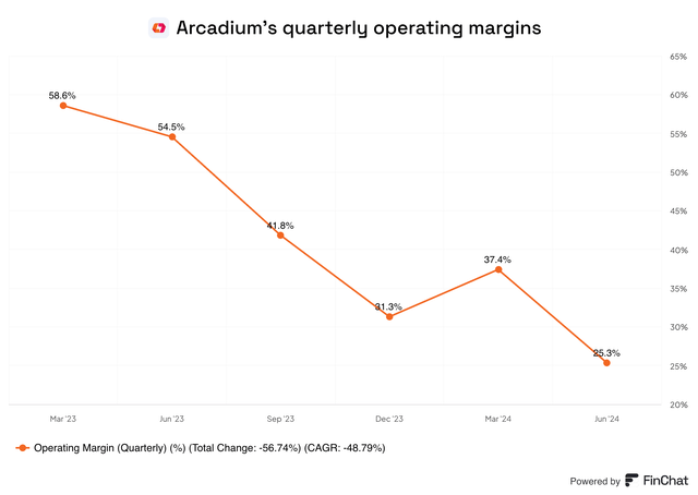 Arcadium operating margins