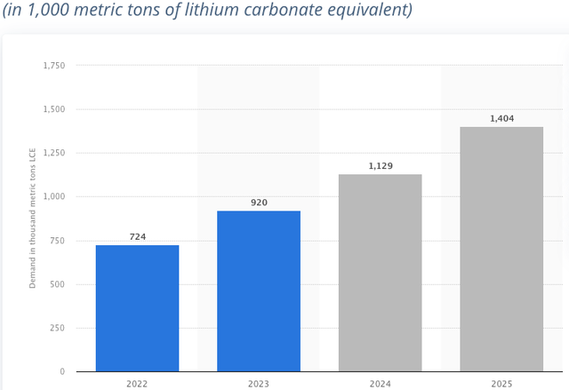 Demand for lithium