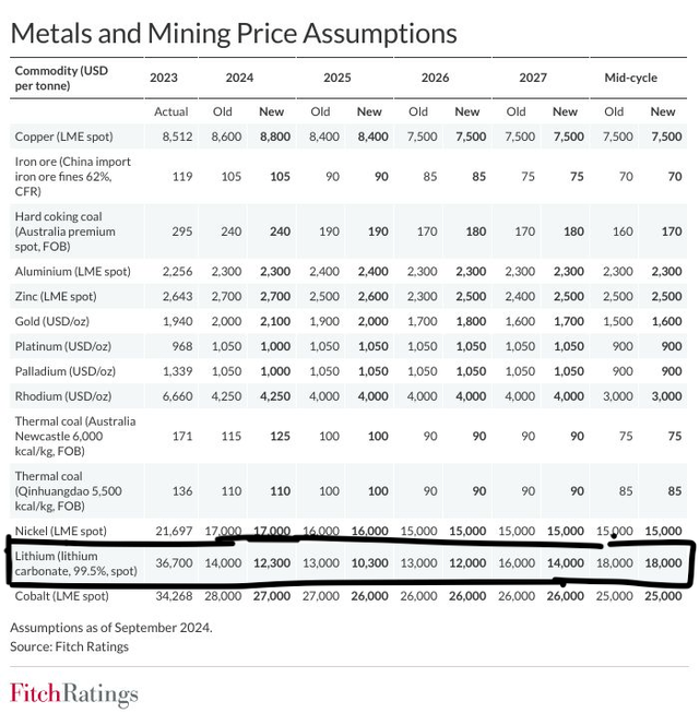 Fitch Ratings' price targets for metals and mining