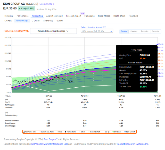 KION Upside Annualized RoR