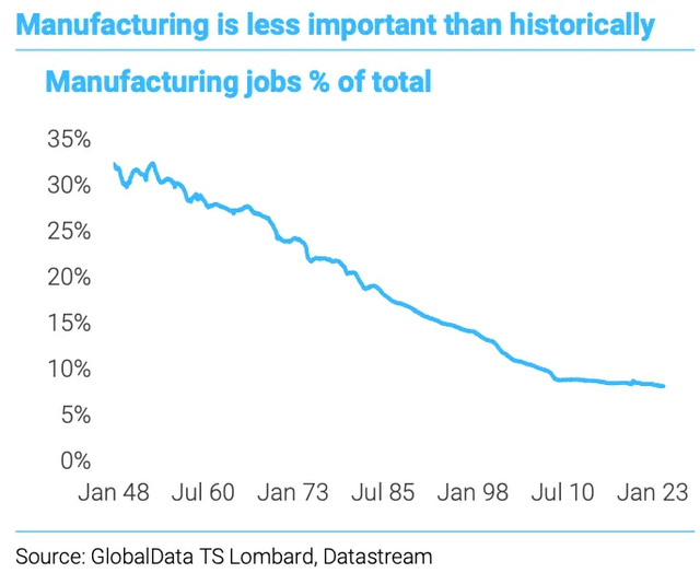 manufacturing jobs as a share of total employment