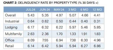 Commercial Mortgage Backed Securities (<a href=