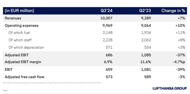 Deutsche Lufthansa Q2 Financials in a Snap