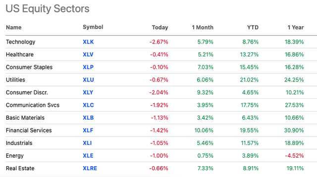 Equities' Sectoral Performance