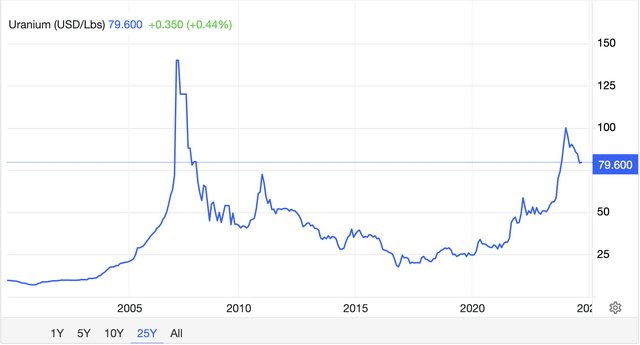 Uranium - Trading Economics