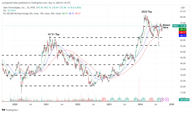 UBER 5Y Stock Price