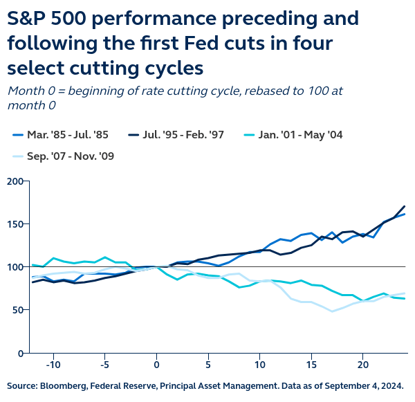 S&P 500 performance