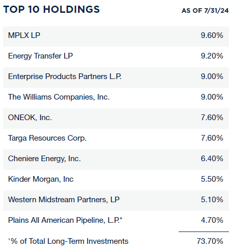 KYN Top Ten Holdings