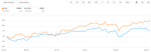 KYN vs Indices Total Return Article-to-Article