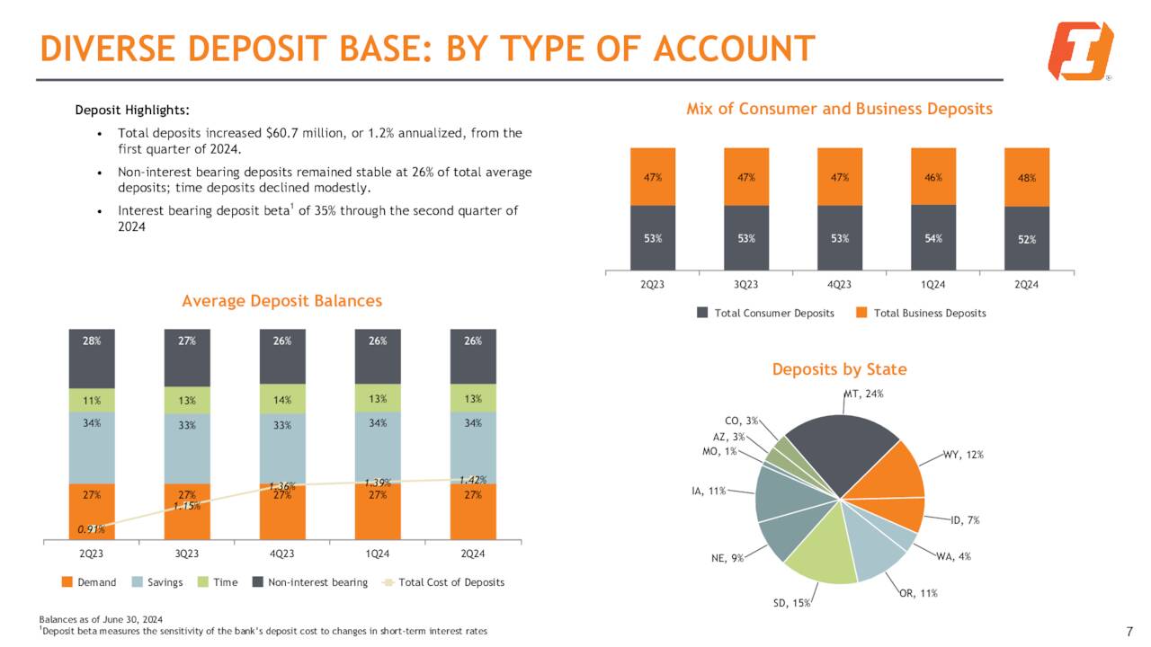 DIVERSE DEPOSIT BASE: BY TYPE OF ACCOUNT