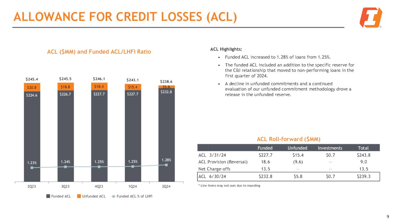 ALLOWANCE FOR CREDIT LOSSES (ACL)