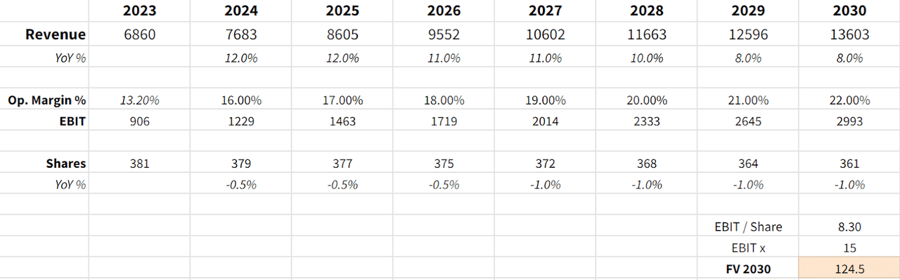 valuation