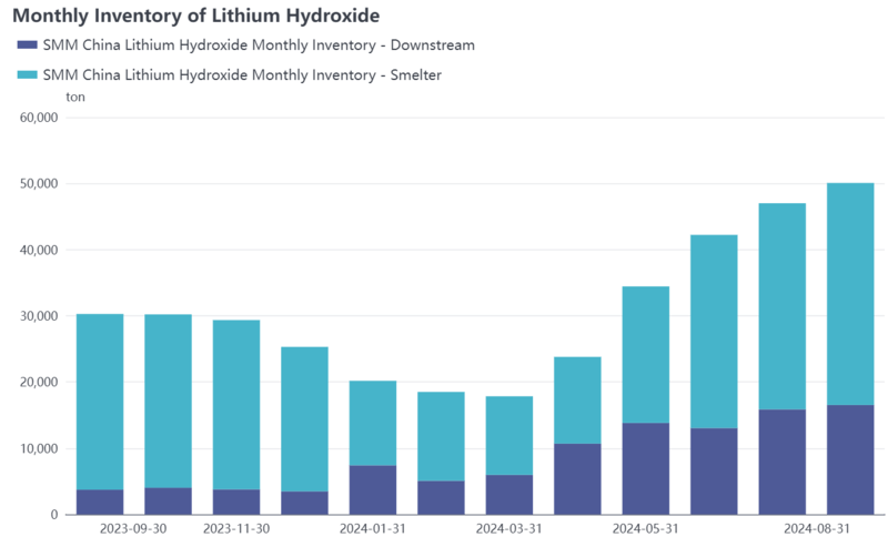 Monthly inventory levels of lithium hydroxide