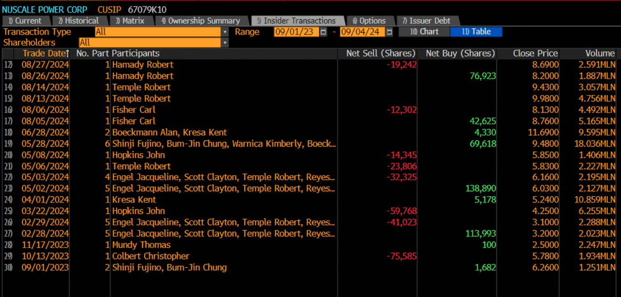 Bloomberg Terminal SMR Insider Trades